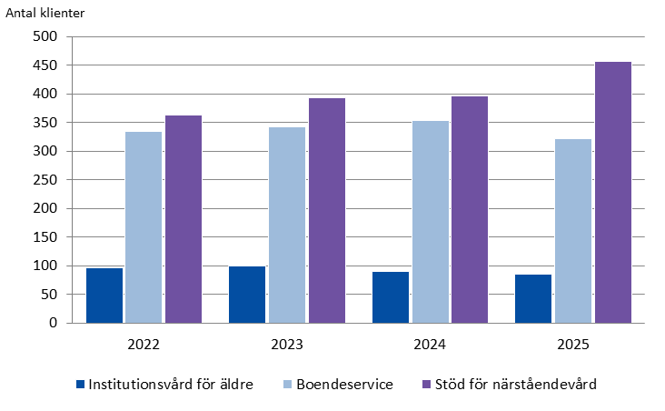 Klienter i institutionsvård för äldre, boendeservice och vårdade med stöd av närståendevård