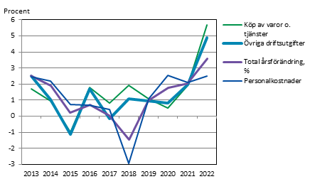 Prisindex för den kommunala basservicen 2013-2021 årlig förändring, procent