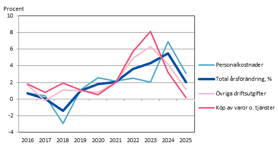 Prisindex för den kommunala basservicen 2016-2025 årlig förändring, procent