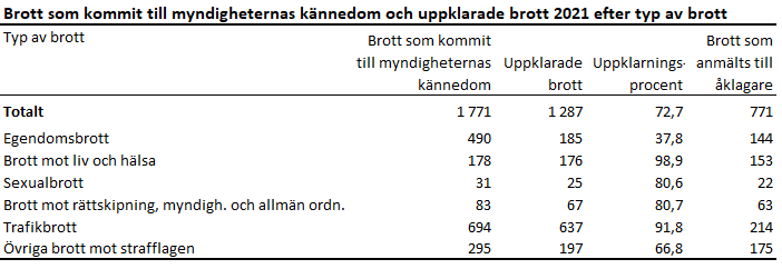 Bilden är en tabell. Tabellens huvudsakliga resultat beskrivs i anslutande text.