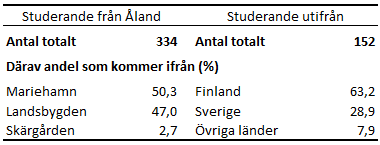Denna bild är en tabell. Tabellens huvudsakliga resultat presenteras i angränsande text.