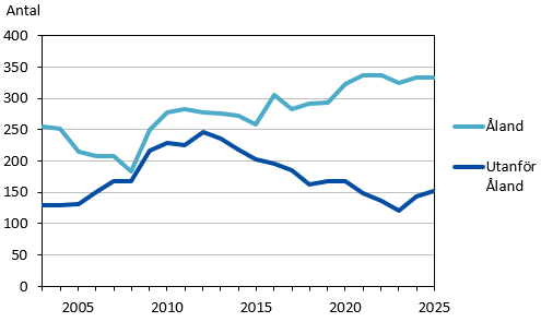 Denna bild är ett diagram. Diagrammets huvudsakliga resultat presenteras i angränsande text.
