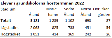 Bilden är en tabell. Tabellens huvudsakliga resultat beskrivs i anslutande text.