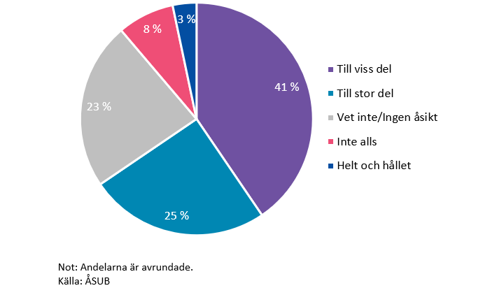 Medborgarundersökning Mariehamn - hösten 2023, figur "Insyn och inflytande". Källa ÅSUB.