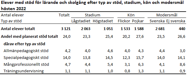 Bilden är en tabell. Tabellens huvudsakliga resultat beskrivs i anslutande text.