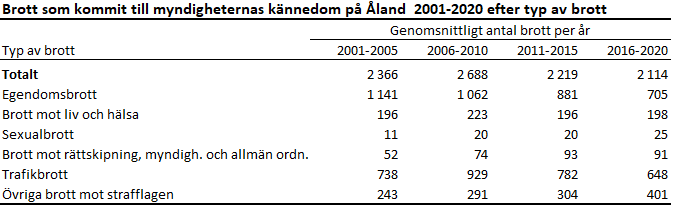 Bilden är en tabell. Tabellens huvudsakliga resultat beskrivs i anslutande text.