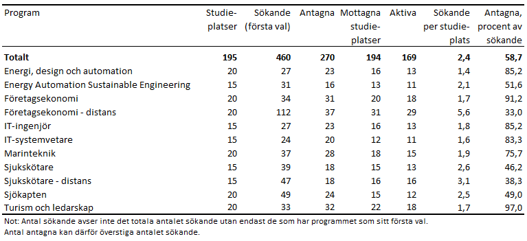 Denna bild är en tabell. Tabellens huvudsakliga resultat presenteras i angränsande text.