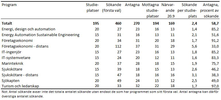 Denna bild är ett diagram. Diagrammets huvudsakliga resultat presenteras i angränsande text.