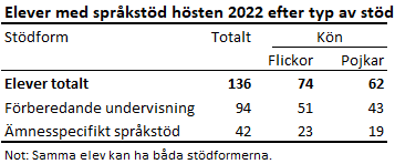 Bilden är en tabell. Tabellens huvudsakliga resultat beskrivs i anslutande text.