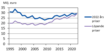 Bruttointäkter för lantbruksprodukter i löpande och fasta priser 1995–2022