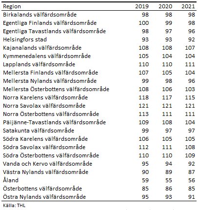 THLs sjuklighetsindex för åren 2019-2021, åldersstandardiserat. Hela Finland 2021=100