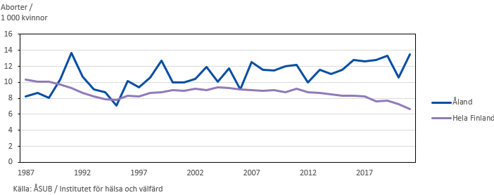 Antal aborter per 1 000 kvinnor i fertil ålder i Finland och på Åland