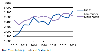 Diagrammets innehåll beskrivs i texten i anslutning till diagrammet.