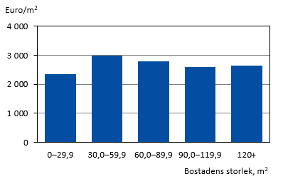 Diagrammets innehåll beskrivs i texten i anslutning till diagrammet.