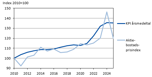 Diagrammets innehåll beskrivs i texten i anslutning till diagrammet.