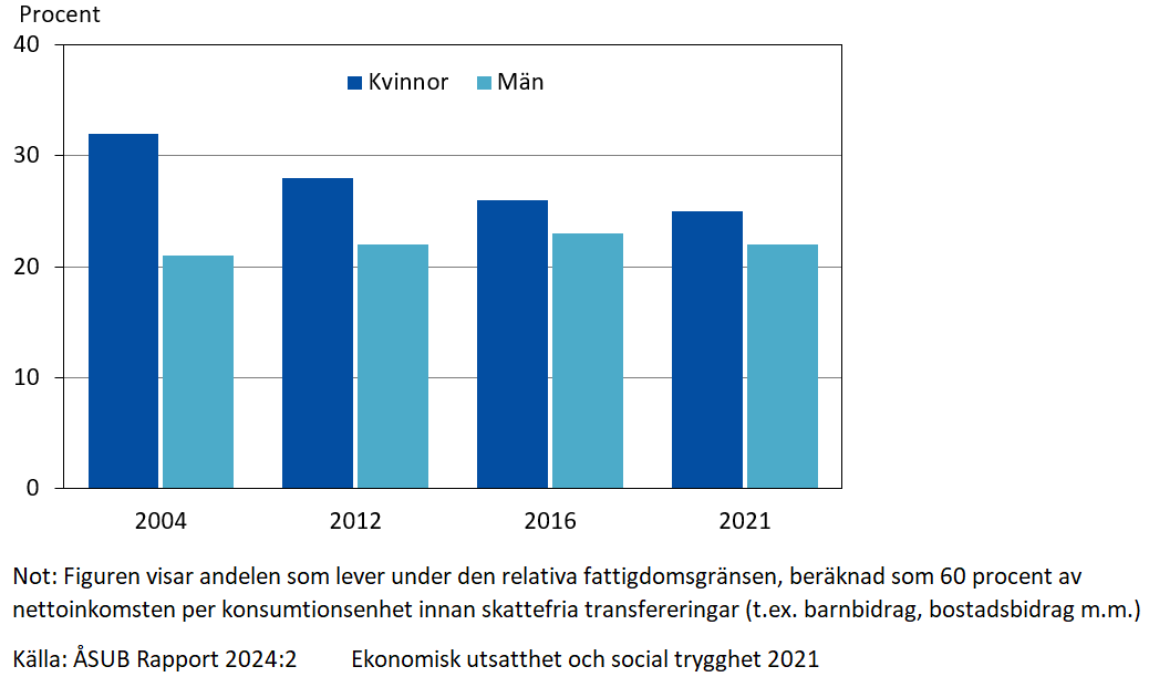 Andel ensamboende med låg ekonomisk standard 2004, 2012, 2016 och 2021