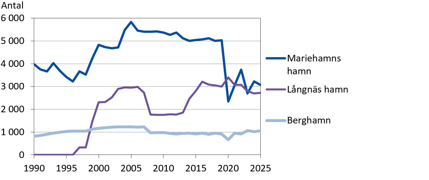 Ankommande fartyg efter hamn 1990-2025
