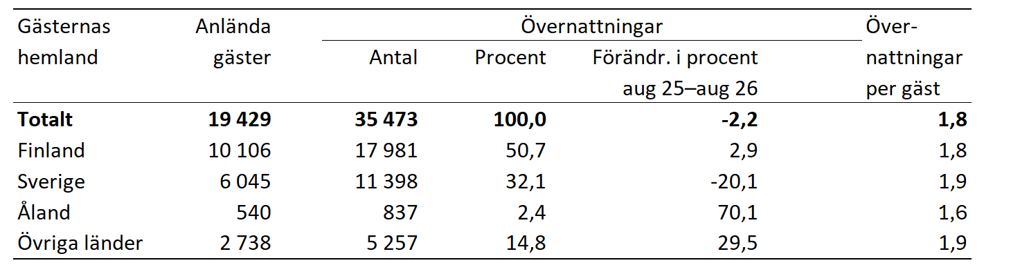 Anlända gäster och hotellövernattningar efter gästernas hemland augusti 2026