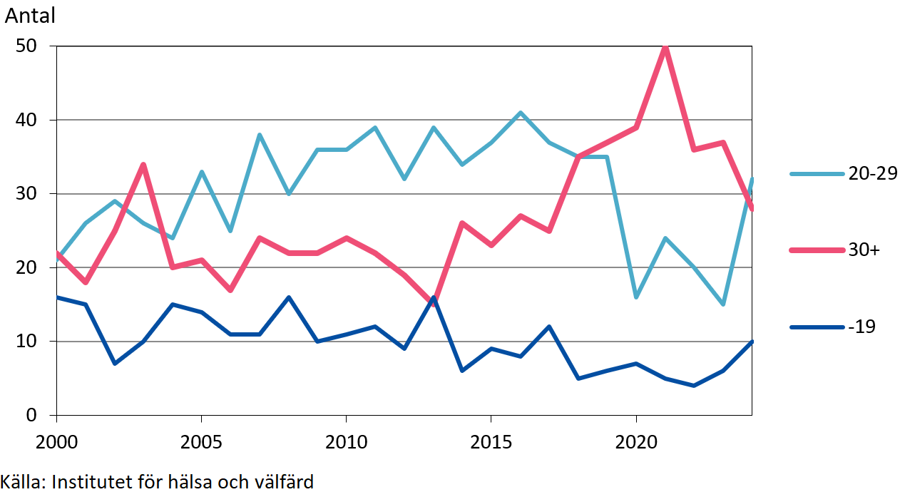 Antal aborter efter kvinnans ålder 2000-2024