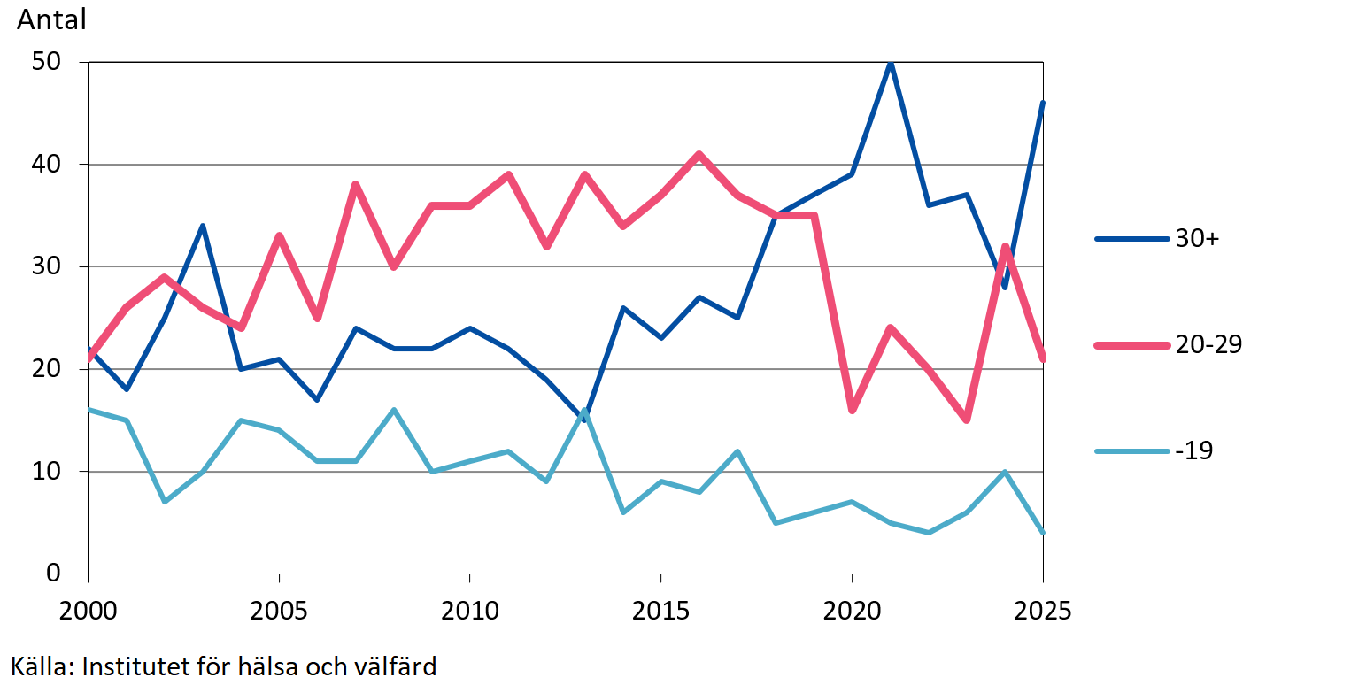 Antal aborter efter kvinnans ålder 2000-2025