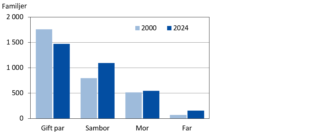 Antal barnfamiljer efter försörjare 2000 och 2024