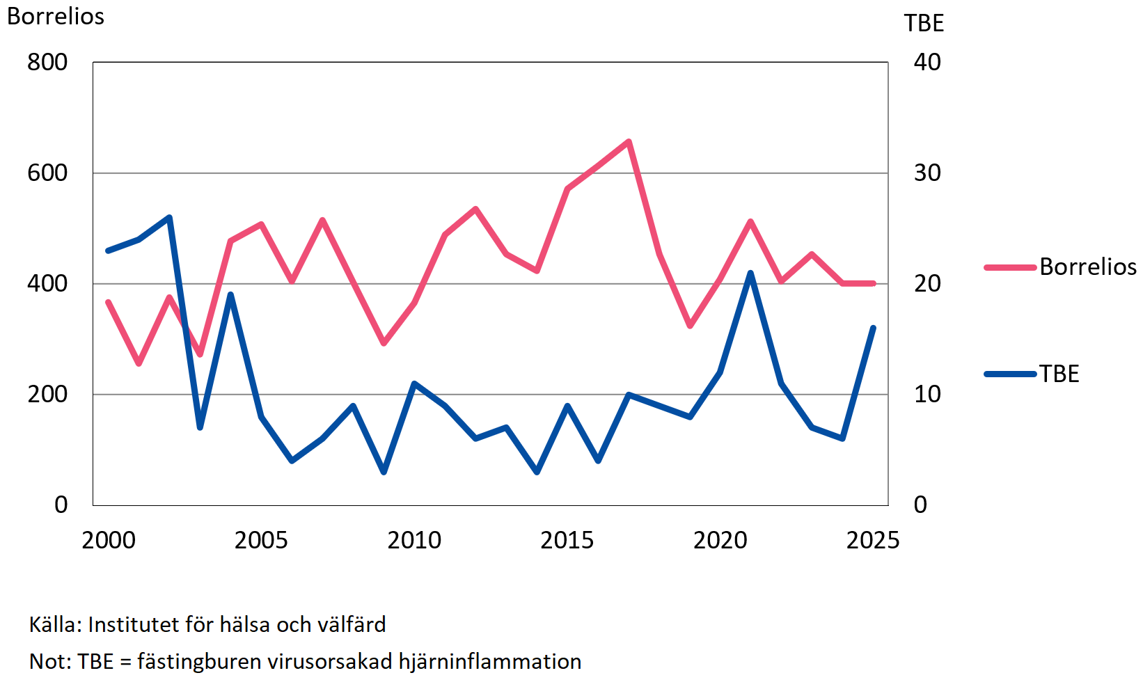 Antal fall av Borrelios och TBE 2000-2025