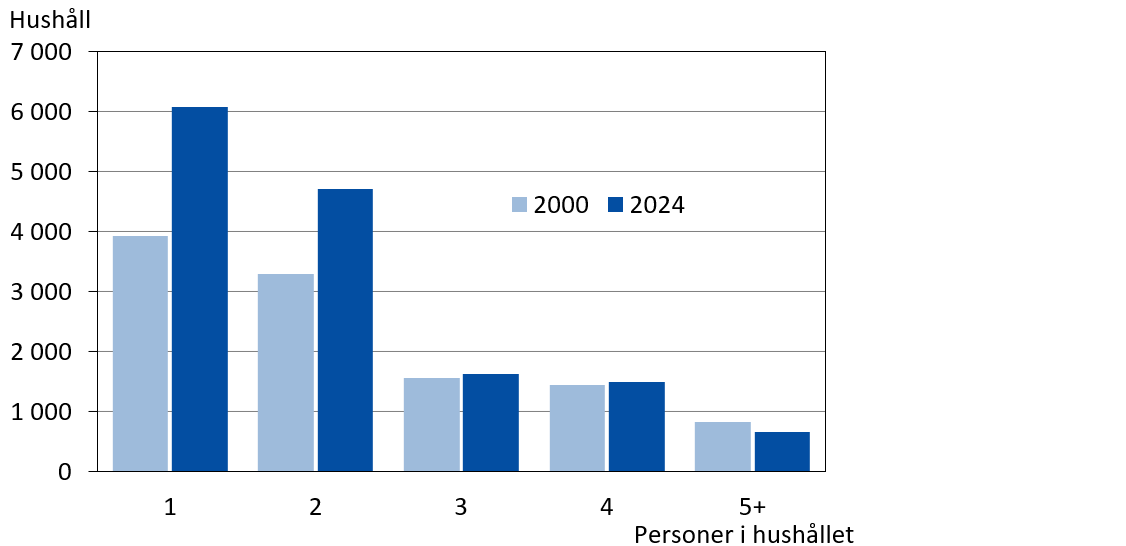 Antal hushåll efter storlek 2000 och 2024