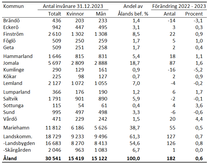 Antal invånare 31.12.2023 efter kön och kommun samt förändring från 31.12.2022 