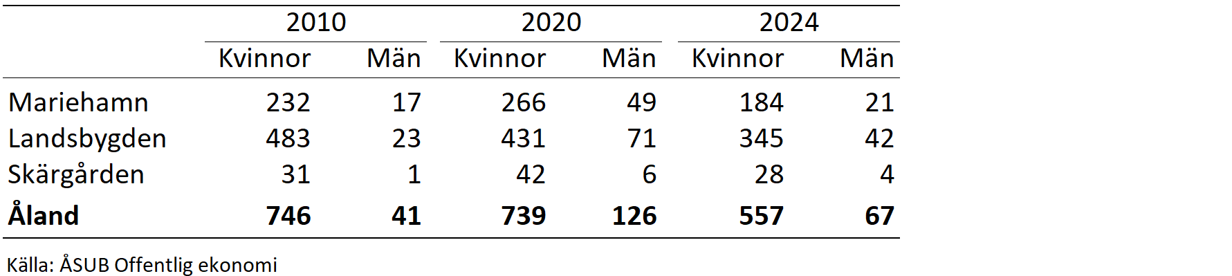 Antal mottagare av hemvårdsstöd för barn efter region 2010, 2020 och 2024