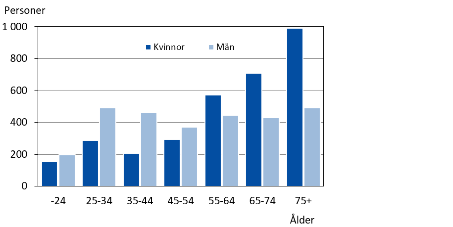Antal personer i enpersonshushåll efter kön och ålder 2024