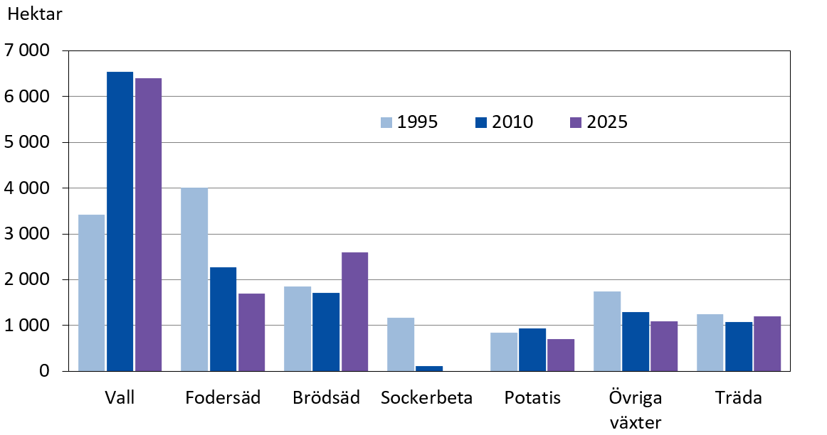 Användning av åkerarealen 1995 och 2025