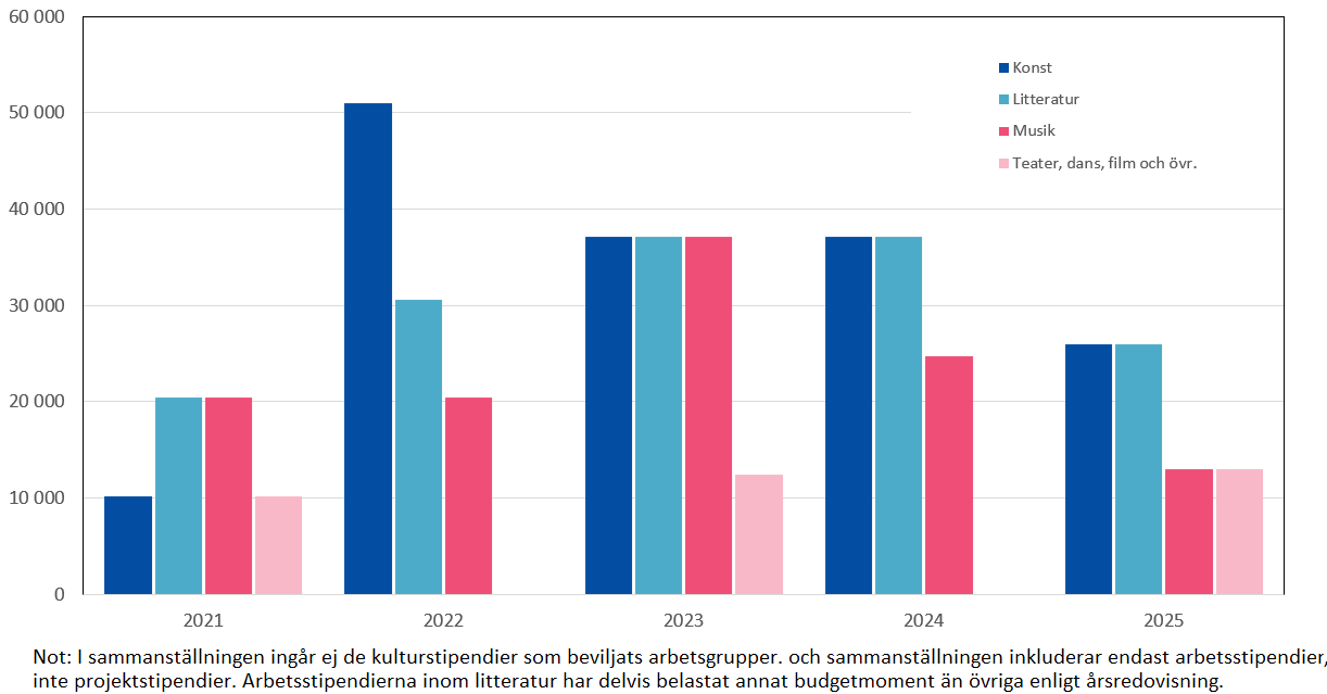Arbetsstipendier kultur