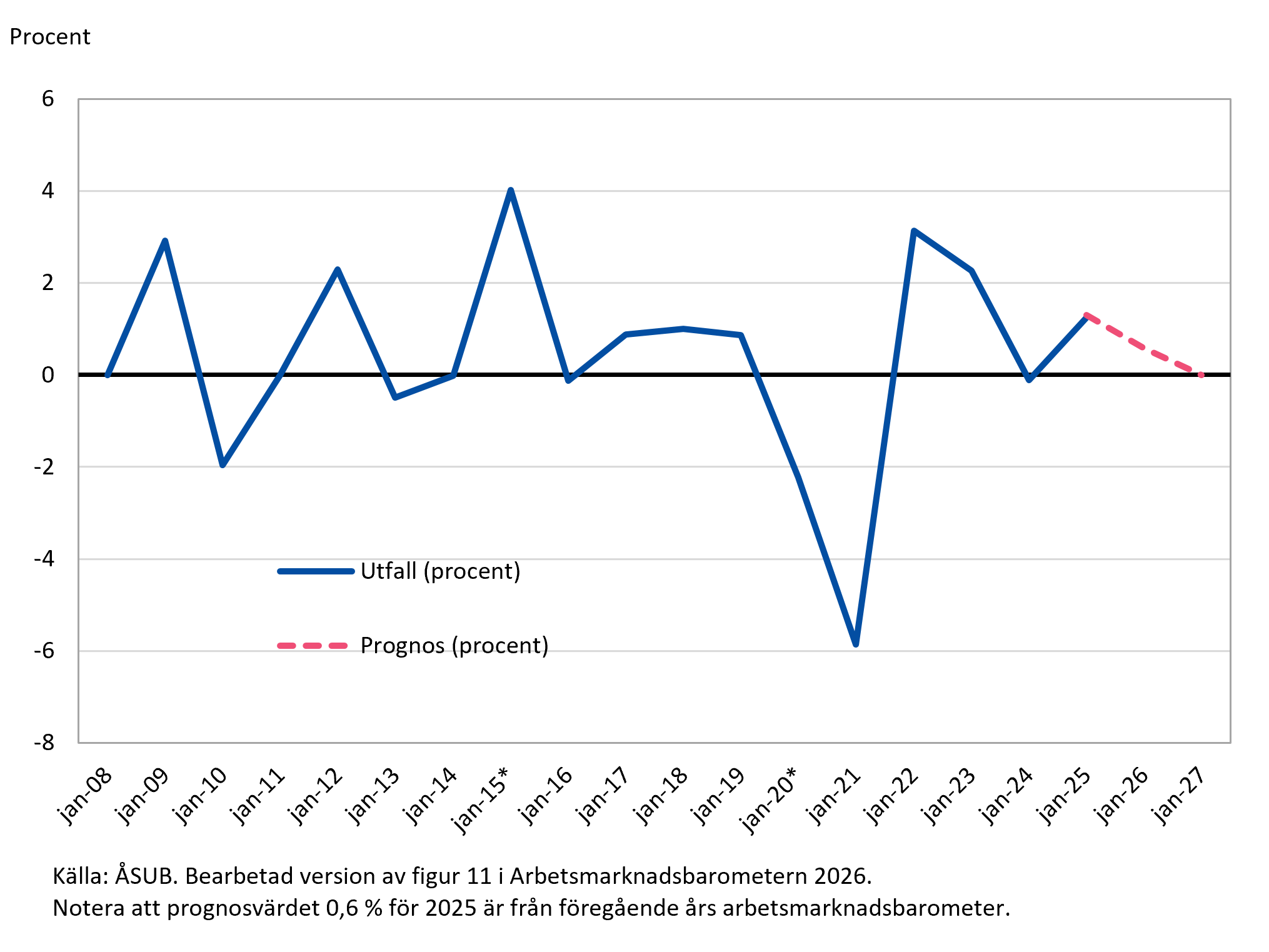 Arbetsvolymtillväxt tidsserie