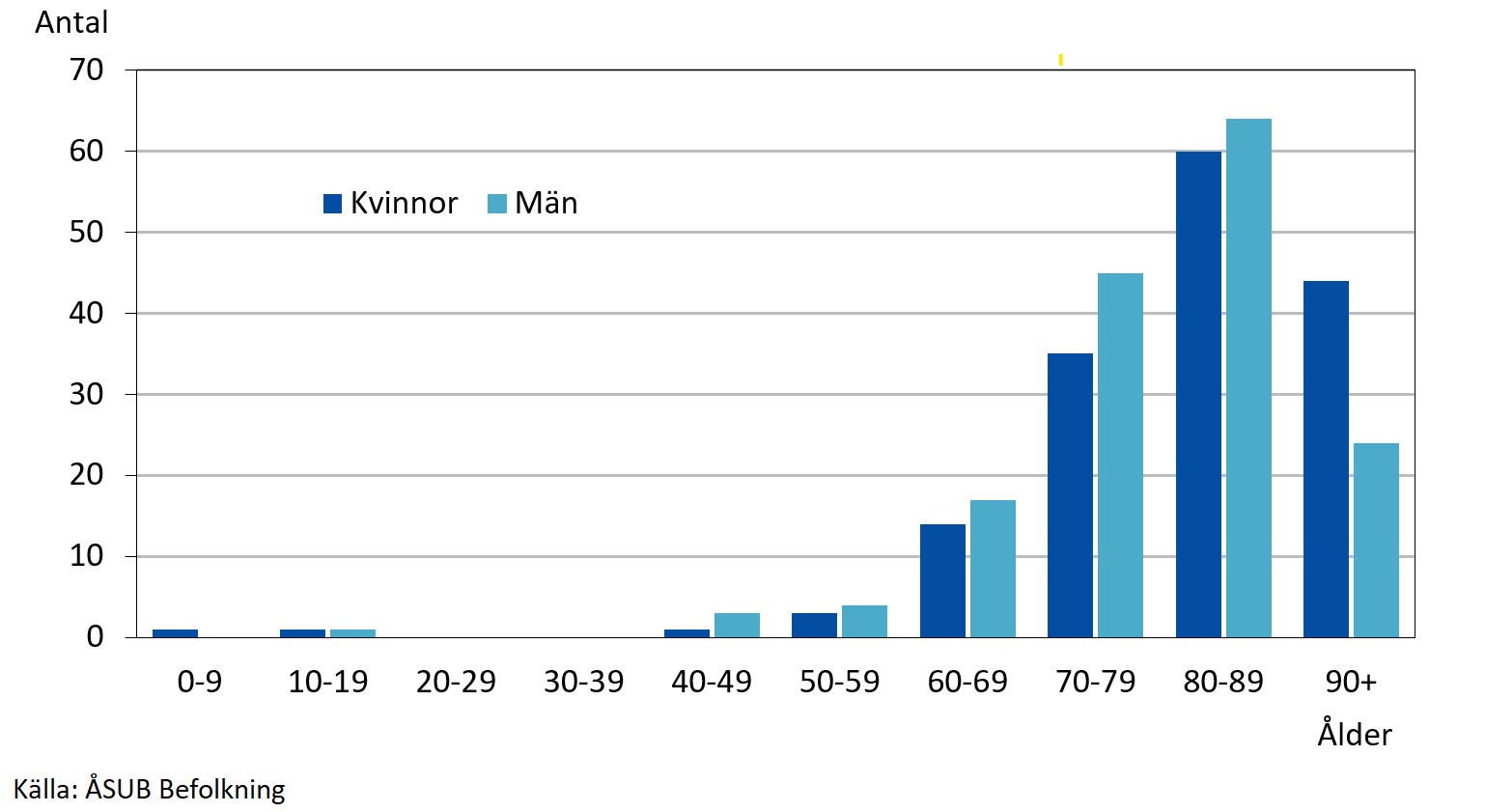 Avlidna efter ålder och kön 2025