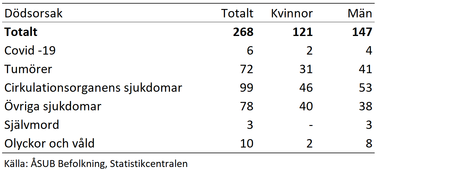 Avlidna efter dödsorsak och kön 2023
