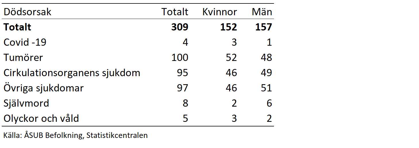 Avlidna efter dödsorsak och kön 2024