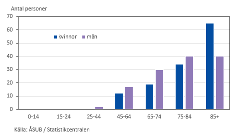 Avlidna efter kön och ålder år 2021