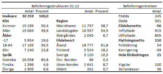 Tabellens innehåll beskrivs i texten i anslutning till tabellen.