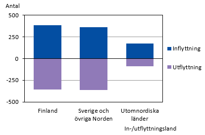 Diagrammets innehåll beskrivs i texten i anslutning till diagrammet.