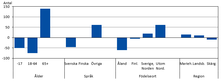 Diagrammets innehåll beskrivs i texten i anslutning till diagrammet.