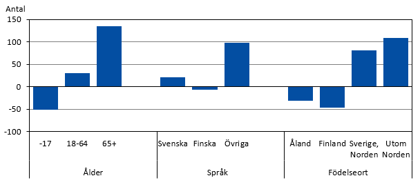 Diagrammets innehåll beskrivs i texten i anslutning till diagrammet.