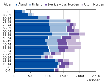 Diagrammets innehåll beskrivs i texten i anslutning till diagrammet.