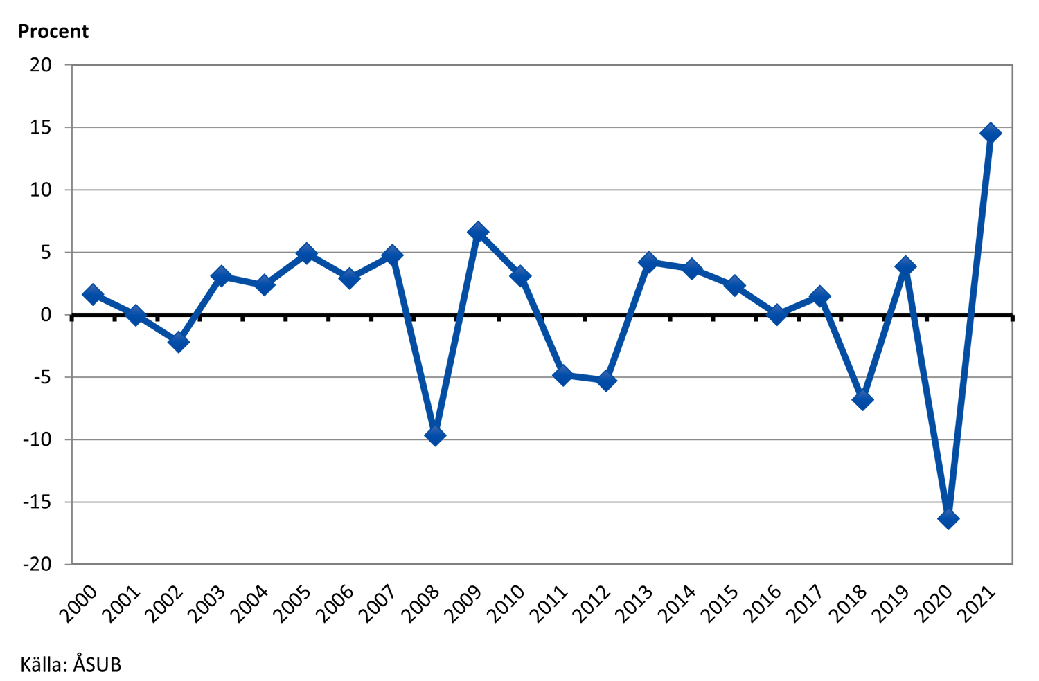 Bilden visar BNP-utveckling för Åland 2000-2021 (fasta priser), procent