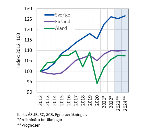 BNP-volymtillväxten 2012–2024 för Åland, Finland och Sverige. Volymindex.