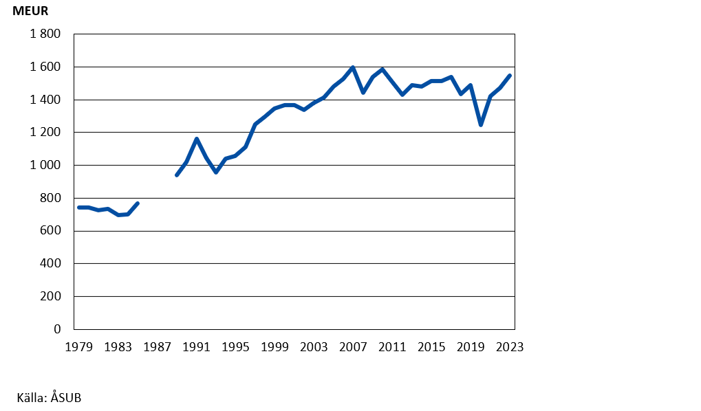 Figur 1. Bruttonationalprodukten 1979–2023, fasta priser (2023), MEUR