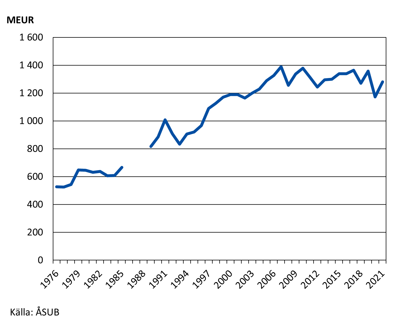 BNP fasta priser 1976-2021