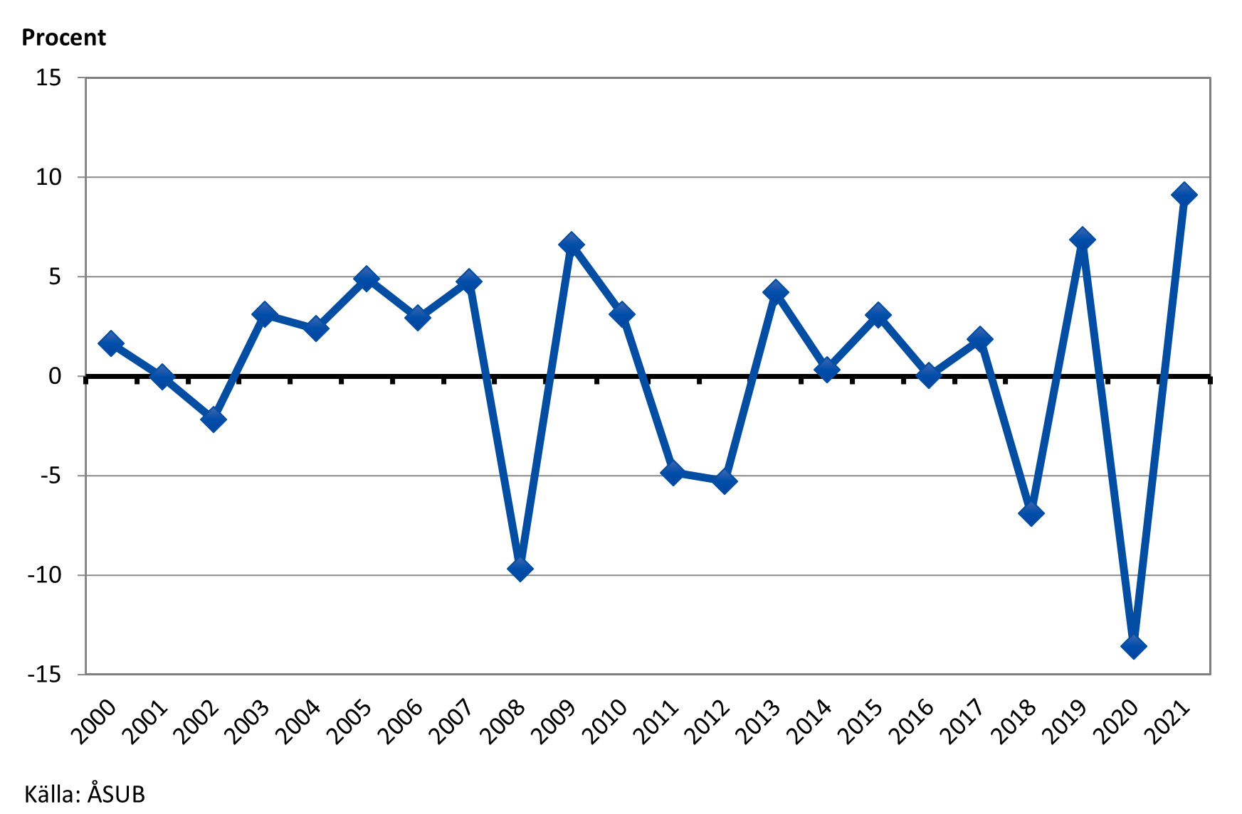 Årlig BNP-tillväxt 2000-2021 (fasta priser)