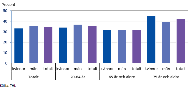 Andel personer i olika åldersgrupper på Åland som upplever att den egna hälsan är högst medelmåttlig år 2022