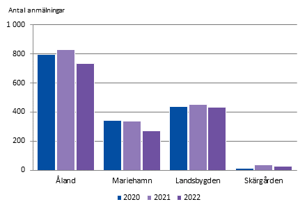 Barnskyddsanmälningar efter region