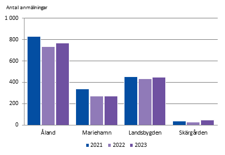 Barnskyddsanmälningar efter region